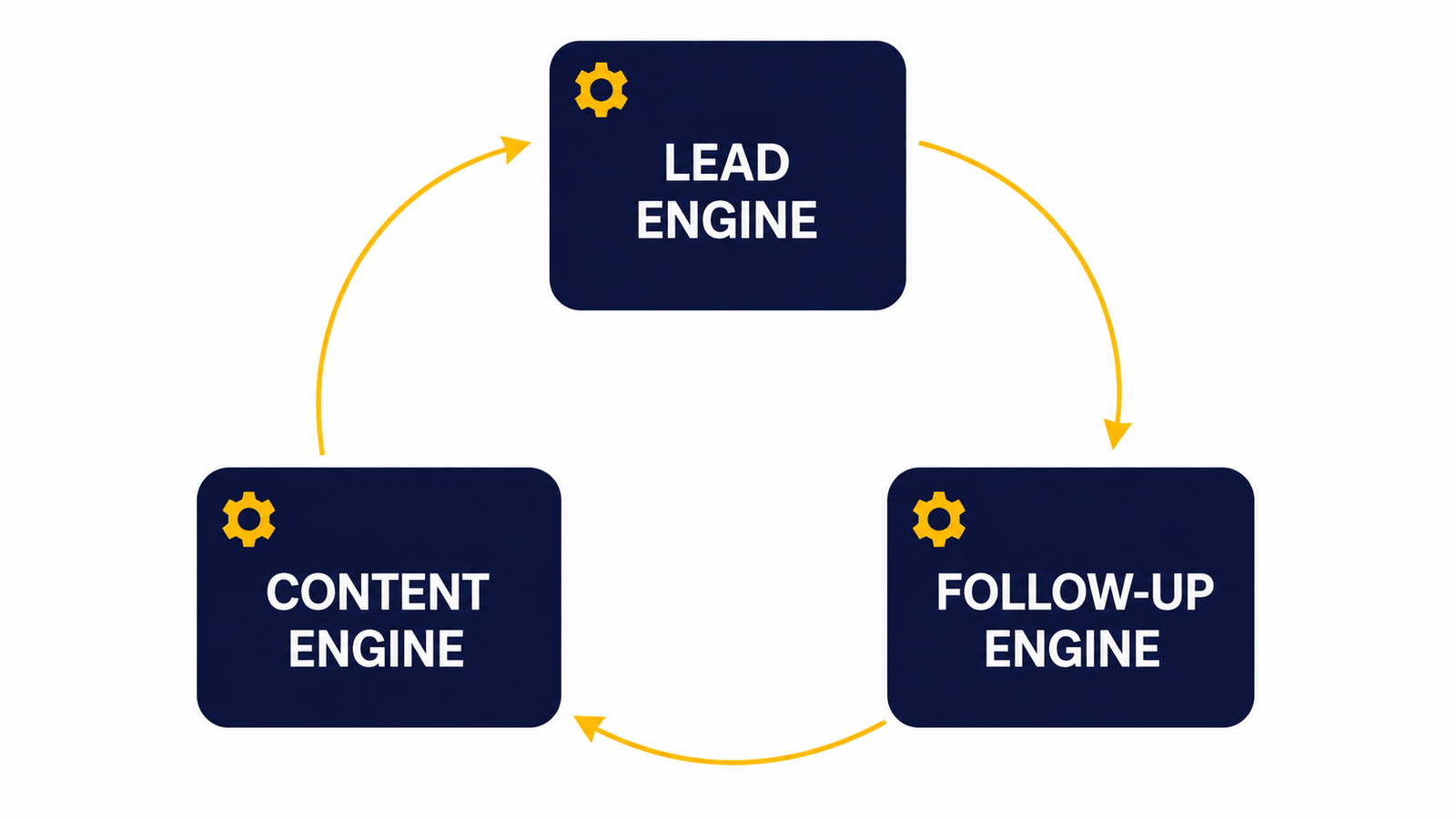 The three engines connected as one closed loop